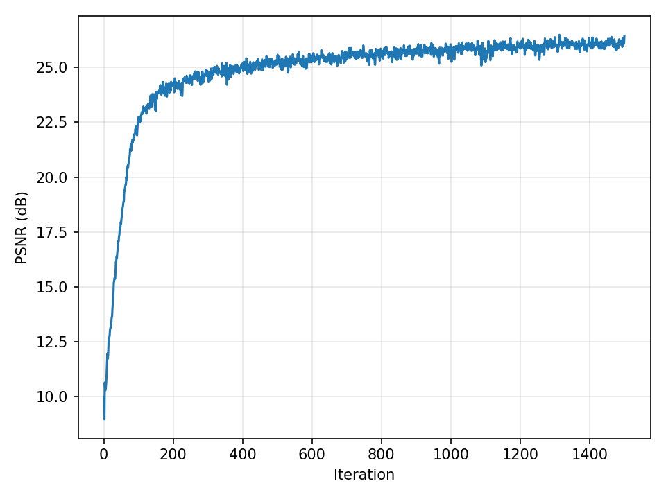Coyote L10 W256 PSNR Curve