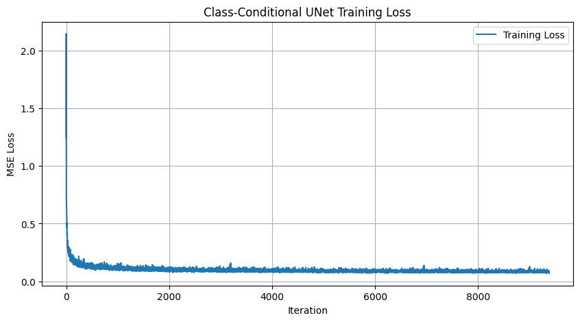 Class Conditioned Loss