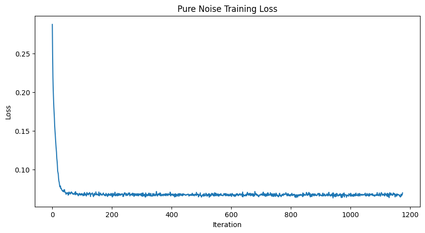 Pure Noise Loss