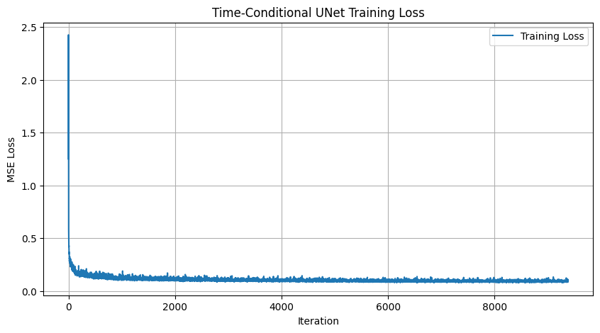 Time-conditioned UNet Loss